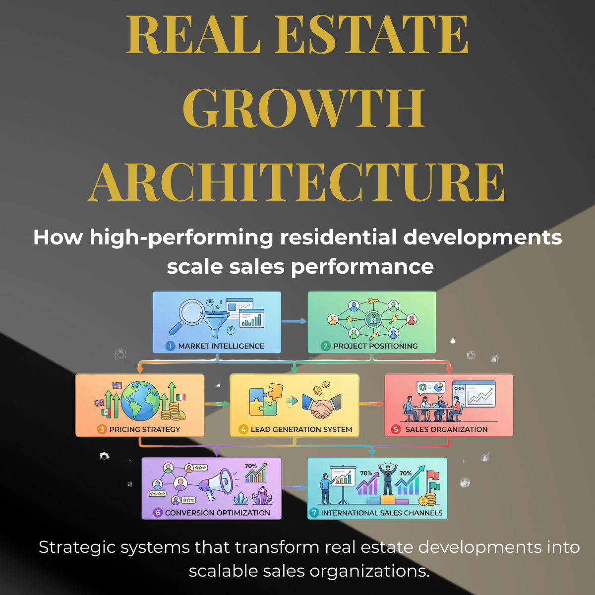 Real Estate Growth Architecture
